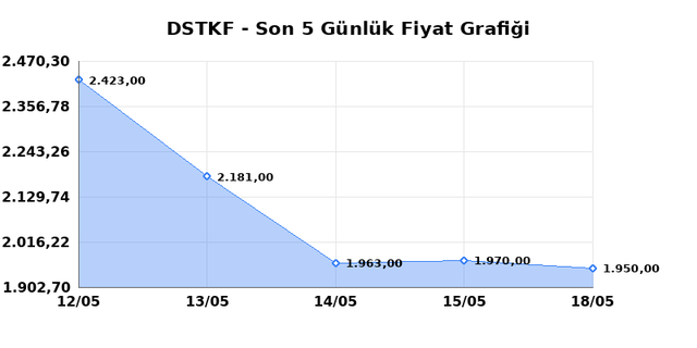 DESTEK FINANS FAKTORING (DSTKF) 19 Mayıs Salı 2026 G&uuml;nl&uuml;k Teknik Analiz 1