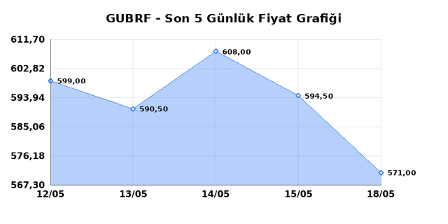 GUBRE FABRIK (GUBRF) 20 Mayıs &Ccedil;arşamba 2026 G&uuml;nl&uuml;k Teknik Analiz 1