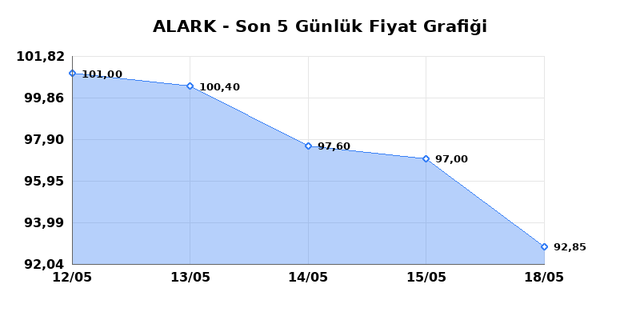 ALARKO HOLDING (ALARK) 20 Mayıs &Ccedil;arşamba 2026 G&uuml;nl&uuml;k Teknik Analiz 1