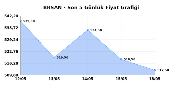 BORUSAN BORU SANAYI (BRSAN) 20 Mayıs Çarşamba 2026 Günlük Teknik Analiz 1