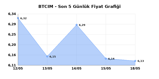 BATI CIMENTO (BTCIM) 19 Mayıs Salı 2026 G&uuml;nl&uuml;k Teknik Analiz 1