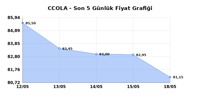 COCA COLA ICECEK (CCOLA) 20 Mayıs &Ccedil;arşamba 2026 G&uuml;nl&uuml;k Teknik Analiz 1