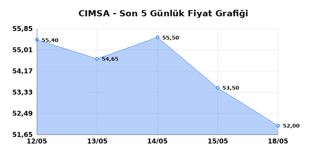 CIMSA (CIMSA) 20 Mayıs &Ccedil;arşamba 2026 G&uuml;nl&uuml;k Teknik Analiz 1
