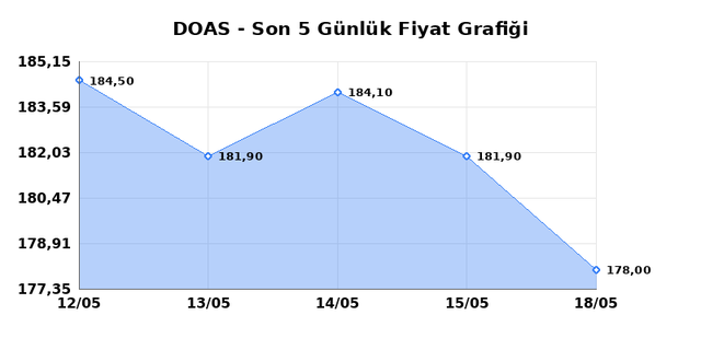 DOGUS OTOMOTIV (DOAS) 20 Mayıs &Ccedil;arşamba 2026 G&uuml;nl&uuml;k Teknik Analiz 1