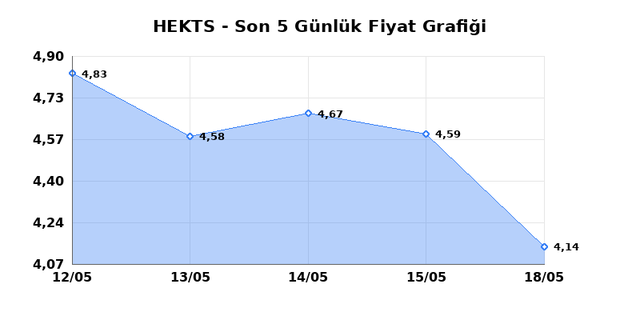 HEKTS (HEKTS) 20 Mayıs &Ccedil;arşamba 2026 G&uuml;nl&uuml;k Teknik Analiz 1