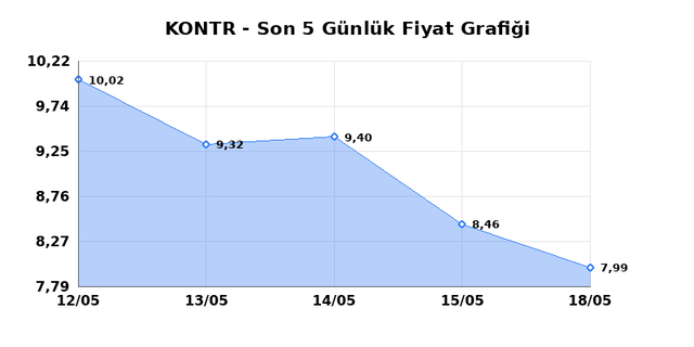 KONTROLMATIK TEKNOLOJI (KONTR) 20 Mayıs &Ccedil;arşamba 2026 G&uuml;nl&uuml;k Teknik Analiz 1