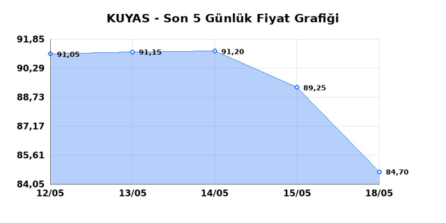 KUYAS YATIRIM (KUYAS) 19 Mayıs Salı 2026 G&uuml;nl&uuml;k Teknik Analiz 1