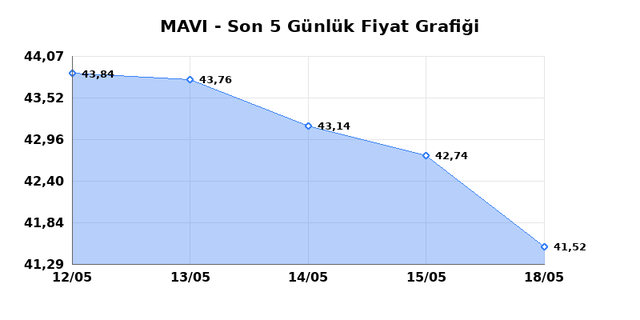 MAVI GIYIM (MAVI) 20 Mayıs &Ccedil;arşamba 2026 G&uuml;nl&uuml;k Teknik Analiz 1