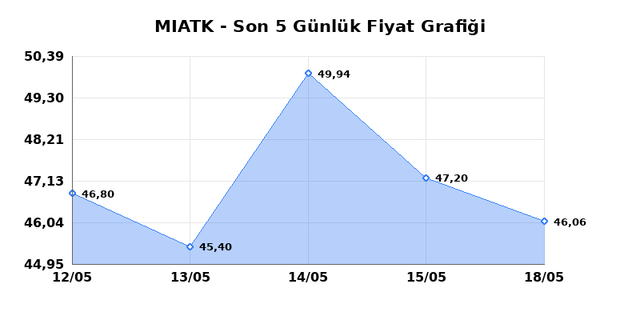 MIA TEKNOLOJI (MIATK) 20 Mayıs Çarşamba 2026 Günlük Teknik Analiz 1
