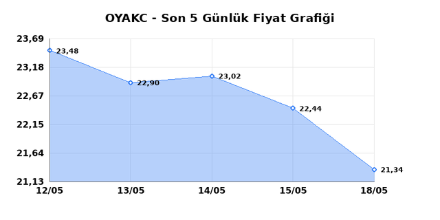 OYAK CIMENTO (OYAKC) 19 Mayıs Salı 2026 G&uuml;nl&uuml;k Teknik Analiz 1