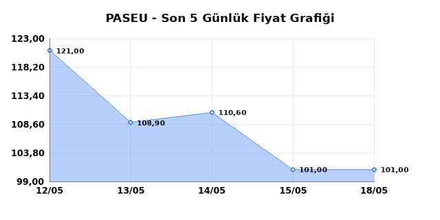 PASIFIK EURASIA LOJISTIK (PASEU) 20 Mayıs Çarşamba 2026 Günlük Teknik Analiz 1