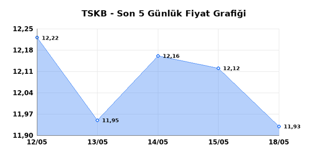 T.S.K.B. (TSKB) 19 Mayıs Salı 2026 G&uuml;nl&uuml;k Teknik Analiz 1