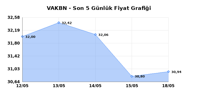 VAKIFLAR BANKASI (VAKBN) 19 Mayıs Salı 2026 Günlük Teknik Analiz 1