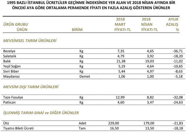 Nisan ayında fiyatı en çok artan ürün kadın elbisesi oldu