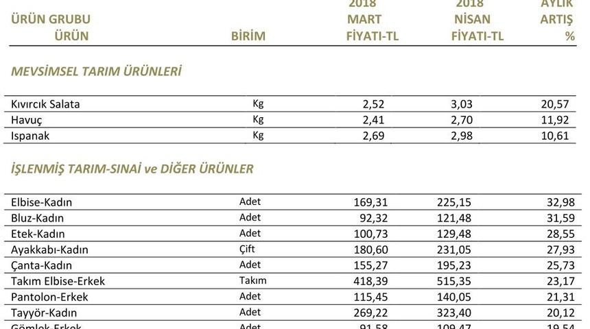 Nisan ayında fiyatı en çok artan ürün kadın elbisesi oldu