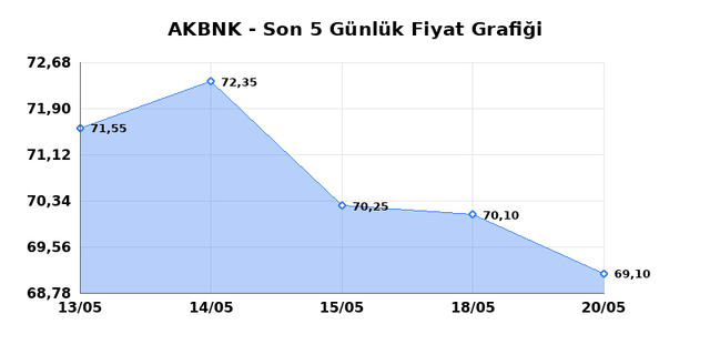 AKBANK (AKBNK) 21 Mayıs Perşembe 2026 Günlük Teknik Analiz 1