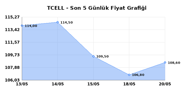 TURKCELL (TCELL) 21 Mayıs Perşembe 2026 Günlük Teknik Analiz 1