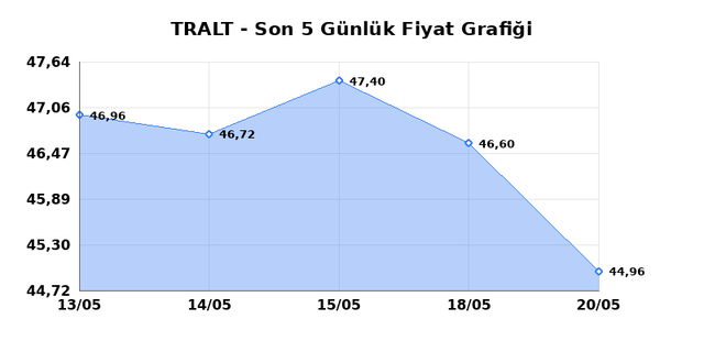 TURK ALTIN ISLETMELERI (TRALT) 21 Mayıs Perşembe 2026 G&uuml;nl&uuml;k Teknik Analiz 1