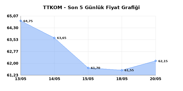 TURK TELEKOM (TTKOM) 21 Mayıs Perşembe 2026 Günlük Teknik Analiz 1