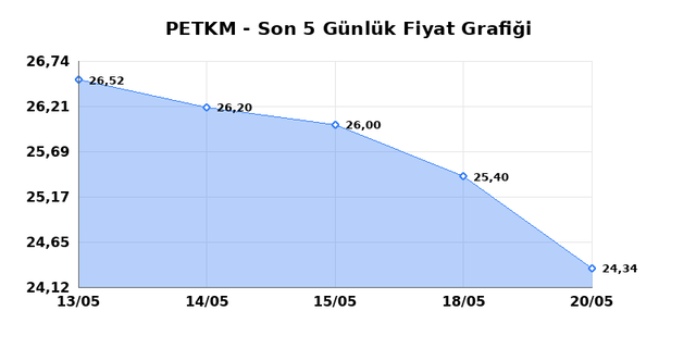 PETKİM PETROKİMYA (PETKM) 21 Mayıs Perşembe 2026 G&uuml;nl&uuml;k Teknik Analiz 1