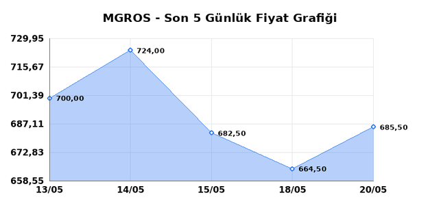 MIGROS TICARET (MGROS) 21 Mayıs Perşembe 2026 Günlük Teknik Analiz 1