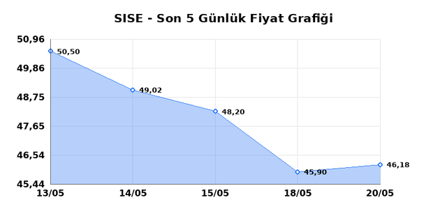 ŞİŞECAM (SISE) 21 Mayıs Perşembe 2026 G&uuml;nl&uuml;k Teknik Analiz 1