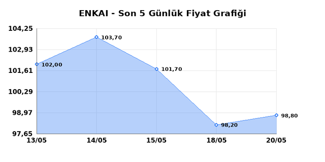 ENKA INSAAT (ENKAI) 21 Mayıs Perşembe 2026 G&uuml;nl&uuml;k Teknik Analiz 1
