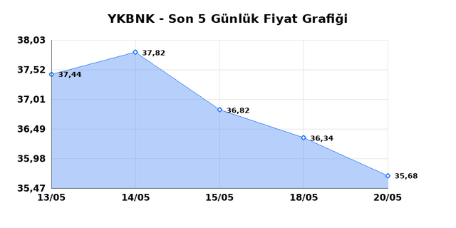 YAPI VE KREDİ BANKASI (YKBNK) 21 Mayıs Perşembe 2026 G&uuml;nl&uuml;k Teknik Analiz 1