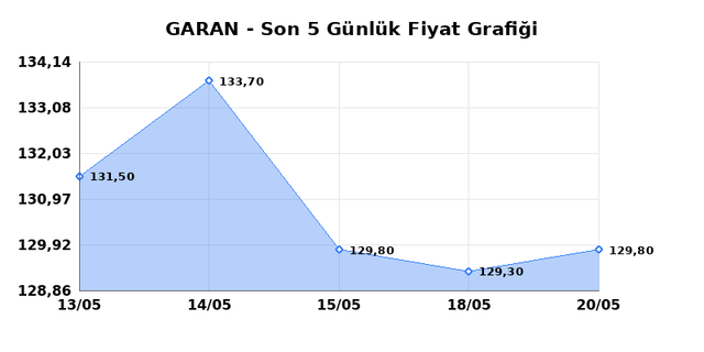 GARANTİ BANKASI (GARAN) 21 Mayıs Perşembe 2026 Günlük Teknik Analiz 1