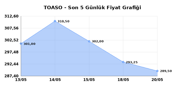 TOFAS OTO. FAB. (TOASO) 21 Mayıs Perşembe 2026 G&uuml;nl&uuml;k Teknik Analiz 1