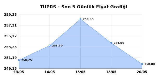 TÜPRAŞ (TUPRS) 21 Mayıs Perşembe 2026 Günlük Teknik Analiz 1