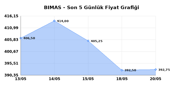 BİM BİRLEŞİK MAĞAZALAR (BIMAS) 21 Mayıs Perşembe 2026 Günlük Teknik Analiz 1
