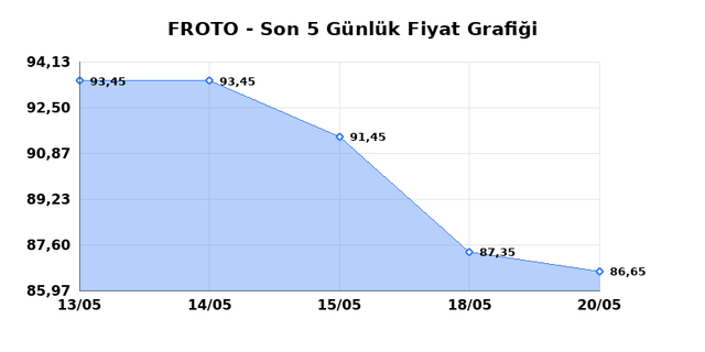 FORD OTOSAN (FROTO) 21 Mayıs Perşembe 2026 Günlük Teknik Analiz 1