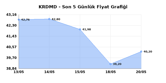 KARDEMIR (KRDMD) 21 Mayıs Perşembe 2026 G&uuml;nl&uuml;k Teknik Analiz 1
