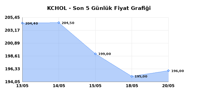 KO&Ccedil; HOLDİNG (KCHOL) 21 Mayıs Perşembe 2026 G&uuml;nl&uuml;k Teknik Analiz 1