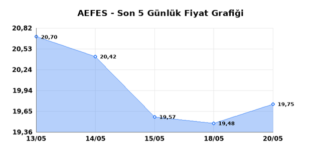 ANADOLU EFES (AEFES) 21 Mayıs Perşembe 2026 Günlük Teknik Analiz 1