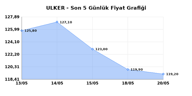 ULKER BISKUVI (ULKER) 21 Mayıs Perşembe 2026 Günlük Teknik Analiz 1