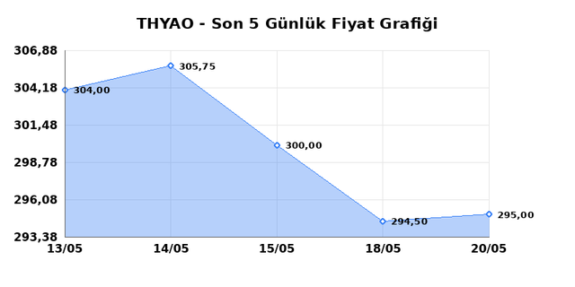 T&Uuml;RK HAVA YOLLARI (THYAO) 21 Mayıs Perşembe 2026 G&uuml;nl&uuml;k Teknik Analiz 1