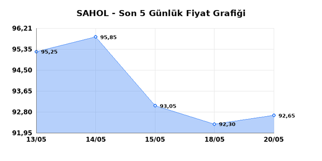 SABANCI HOLDİNG (SAHOL) 21 Mayıs Perşembe 2026 Günlük Teknik Analiz 1