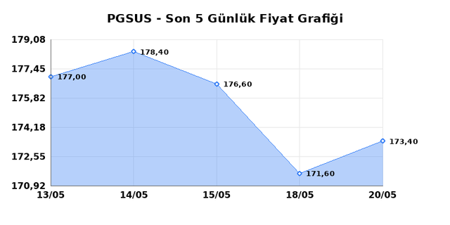 PEGASUS (PGSUS) 21 Mayıs Perşembe 2026 Günlük Teknik Analiz 1