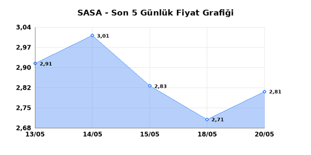 SASA POLYESTER (SASA) 21 Mayıs Perşembe 2026 Günlük Teknik Analiz 1