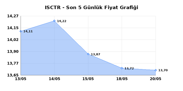 İŞ BANKASI (C) (ISCTR) 21 Mayıs Perşembe 2026 Günlük Teknik Analiz 1