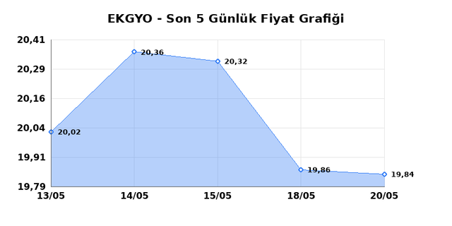 EMLAK KONUT GMYO (EKGYO) 21 Mayıs Perşembe 2026 G&uuml;nl&uuml;k Teknik Analiz 1