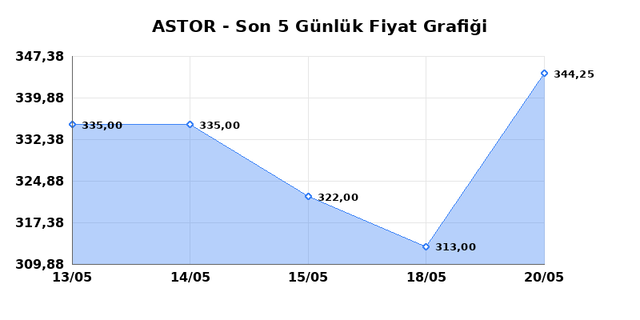 ASTOR ENERJI (ASTOR) 21 Mayıs Perşembe 2026 G&uuml;nl&uuml;k Teknik Analiz 1