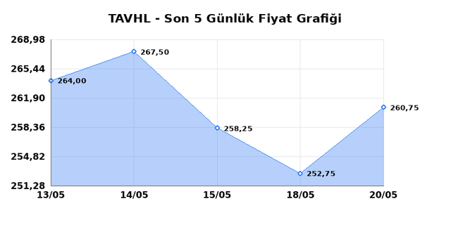 TAV HAVALIMANLARI (TAVHL) 21 Mayıs Perşembe 2026 Günlük Teknik Analiz 1