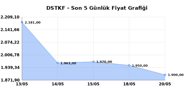DESTEK FINANS FAKTORING (DSTKF) 21 Mayıs Perşembe 2026 Günlük Teknik Analiz 1