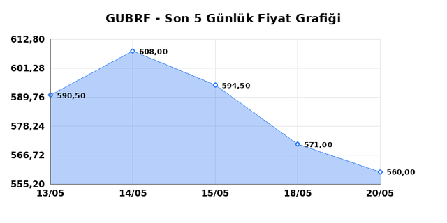 GUBRE FABRIK (GUBRF) 21 Mayıs Perşembe 2026 Günlük Teknik Analiz 1