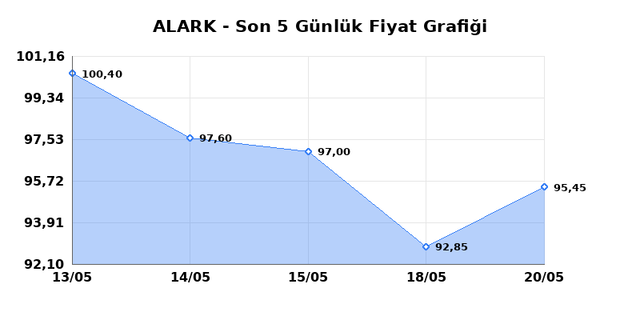 ALARKO HOLDING (ALARK) 21 Mayıs Perşembe 2026 Günlük Teknik Analiz 1