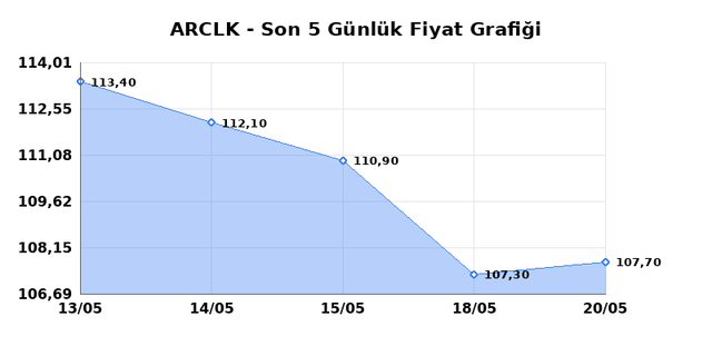 ARCELIK (ARCLK) 21 Mayıs Perşembe 2026 Günlük Teknik Analiz 1
