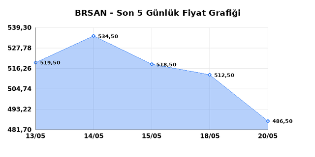 BORUSAN BORU SANAYI (BRSAN) 21 Mayıs Perşembe 2026 Günlük Teknik Analiz 1